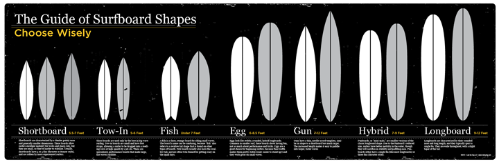 Surfboard Guide of Shapes