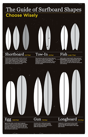 Surfboard Guide of Shapes